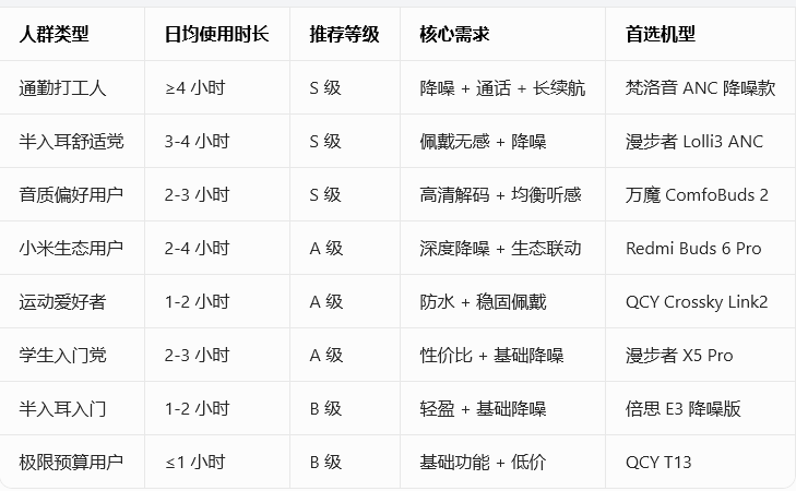 2026 蓝牙耳机分级选购指南｜CESI 认证 耐用不踩坑